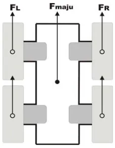 Gambar 1:  Sistem Gerak Robot Maju 
