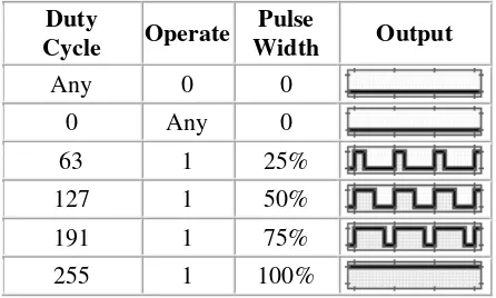Tabel 3: Yang Diberikan Dengan Periode Signal Keluaran PWM Dari Nilai oPWM Counter Sebesar 255 