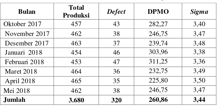 Table 5.1 Tabel DPMO dan Nilai Sigma 