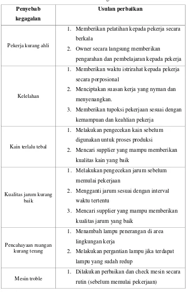 Tabel 5.2 Usulan Rancangan Perbaikan 