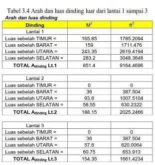 Tabel 3.4 Arah dan luas dinding luar dari lantai 1 sampai 3 Arah dan luas dinding 
