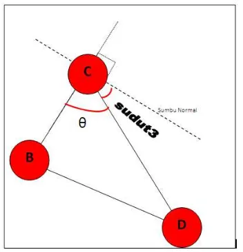 Gambar 8 : Hubungan Segitiga BCD dan  sudut3 