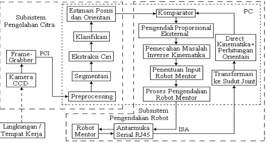 Gambar 2: Diagram Blok Tahapan Implementasi Sistem  