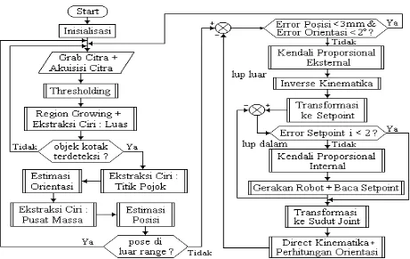 Gambar 3: Diagram Alir Lengkap Tahapan Implementasi Sistem  