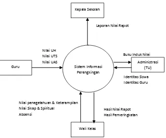 Gambar 3.5 Diagram Konteks Sistem Informasi Pemeringkatan 