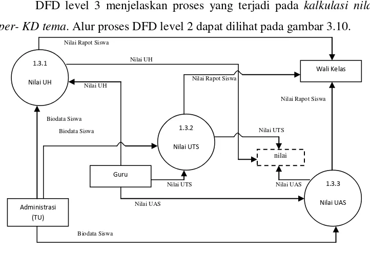 Gambar 3.10 DFD Level 2 Kalkulasi Nilai Per-KD Tema 