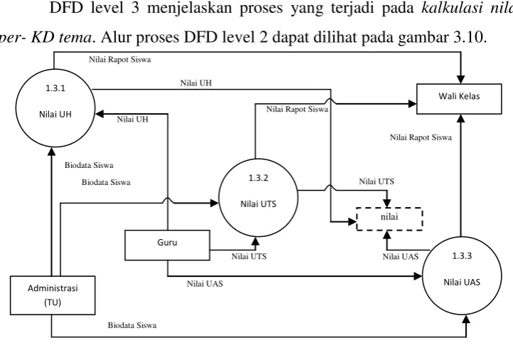 Gambar 3.10 DFD Level 2 Kalkulasi Nilai Per-KD Tema 