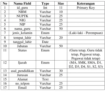 Tabel 3.12Tabel guru 