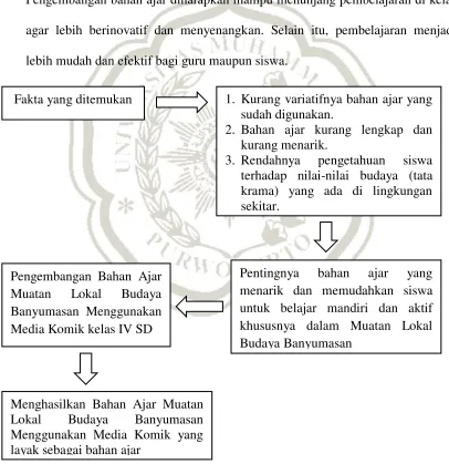 Gambar 2.1 Kerangka Berpikir 