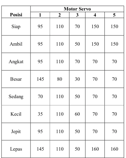 Tabel 3 Posisi Motor Servo 