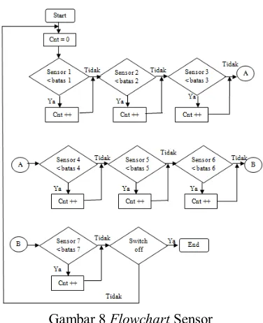 Gambar 8 Flowchart Sensor 