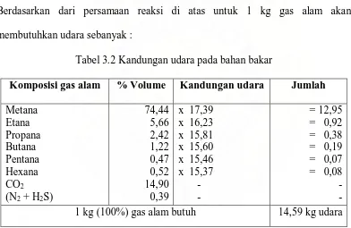 Tabel 3.2 Kandungan udara pada bahan bakar 