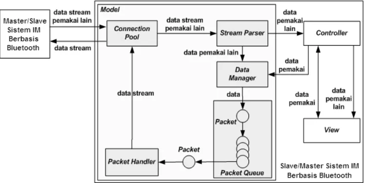 Gambar 8: Komponen Model Sistem Bluetooth Instant Messaging 