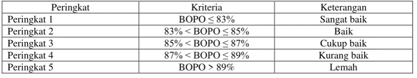 Tabel 2.4 Kriteria Penilaian Peringkat BOPO 