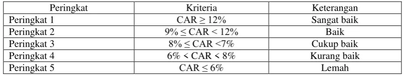 Tabel 2.5 Kriteria Penilaian Peringkat CAR 