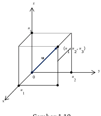 Gambar 1.10 menggambarkan sebuah vektor u(u1, u2, u3) pada sebuah sistem koordinat berdimensi tiga