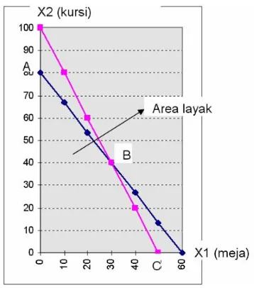 Gambar 2.1. Area layak 