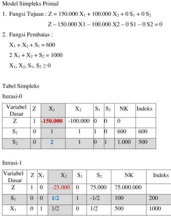 Tabel Simpleks 