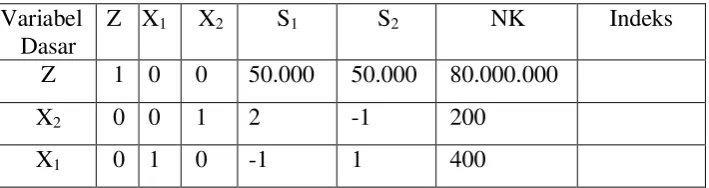 Tabel solusi optimum 