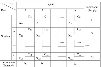 Tabel Transportasi 