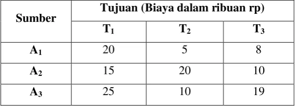 Tabel awal 