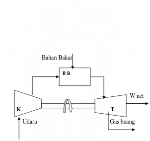 Gambar 3.1 Siklus turbin gas rancangan 