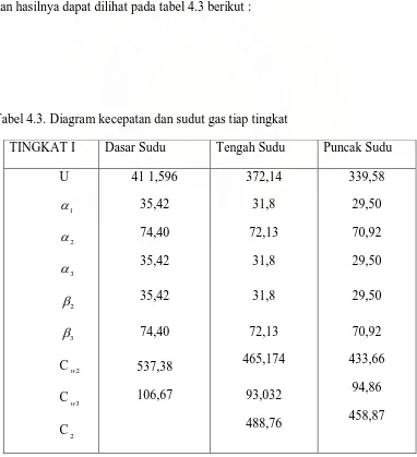 Tabel 4.3. Diagram kecepatan dan sudut gas tiap tingkat 