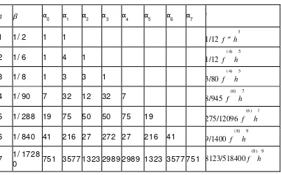 Tabel 8.1 adalah tujuh dari 10 rumus Newton-Cotes. Rumus 1 sampai 4 masing-masing didapat dengan aturan trapesium, Simpson 1/ 3, Simpson 3/ 8, dan Boole