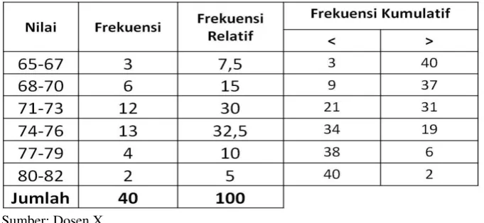 Gambar 2 Histogram dan Poligon Frekuensi 