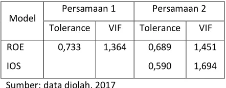 Tabel 1 Uji Normalitas  