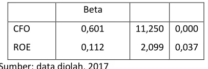 Tabel 6 Pengaruh Persamaan 1 dan Persamaan 2  