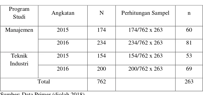 Tabel 3.2 Sampel Per-Angkatan Tahun 2015 dan 2016 
