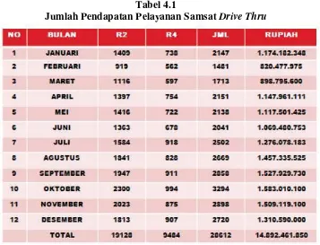 Tabel 4.1 Jumlah Pendapatan Pelayanan Samsat Drive Thru 