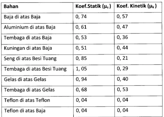 Tabel  L  Koefisien  Gesekan