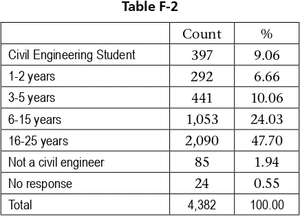Table F-2Count