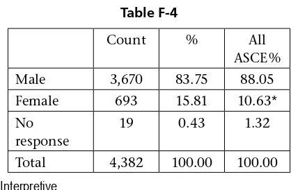Table F-3Count