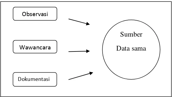 Gambar 3.1 Triangulasi Teknik Pengumpulan Data 