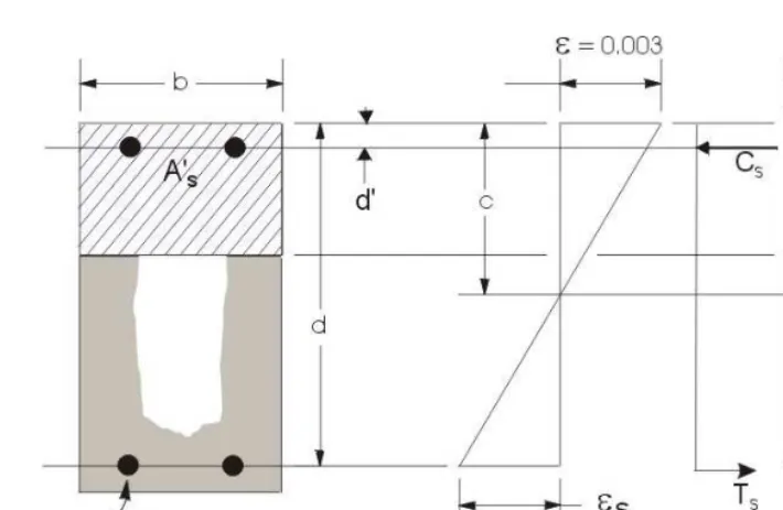 Figure 1 Design of a Rectangular Beam Section