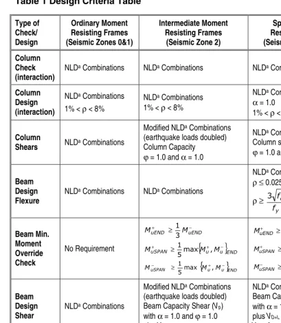 Table 1 Design Criteria Table