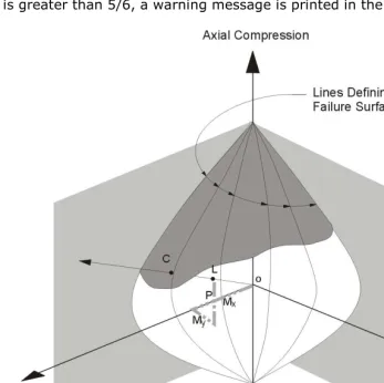 Figure 3 Moment Capacity Mu at a Given Axial Load Pu