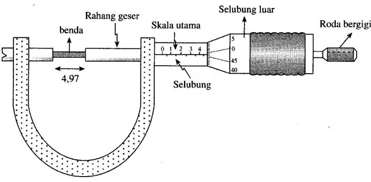 Gambar 1.4 Pengukuran panjang dengan mikrometer skrup