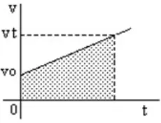 Grafik kecepatan vs waktu untuk GLBB (percepatan tetap)