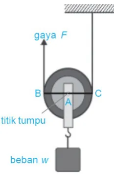 Gambar 8.4 Katrol Tunggal Bergerak
