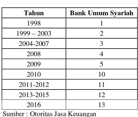 Tabel 1.1 Data BUS di Indonesia September 2016 