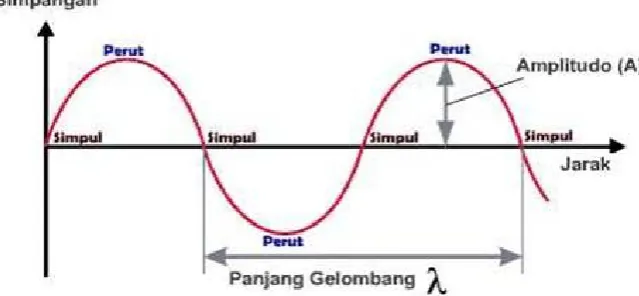 Gambar 12.5 Gelombang Transversal