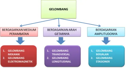 Gambar 12.6 Gelombang transversal