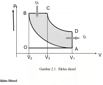 Gambar 2.1.  Siklus diesel 