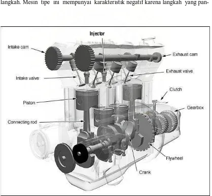 Gambar 2.5. Komponen-komponen inti motor bakar Sumber : Lit 13 