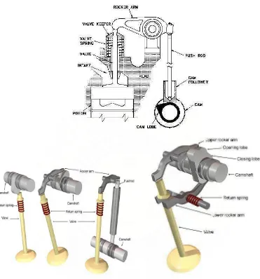 Gambar 2.7. Contoh desain katup dan cam pada motor bakar 