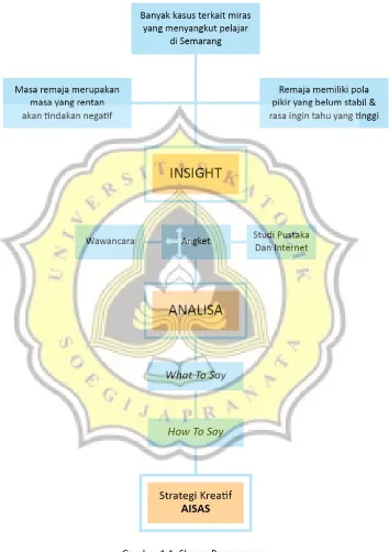 Gambar 1.1. Skema Perancangan 